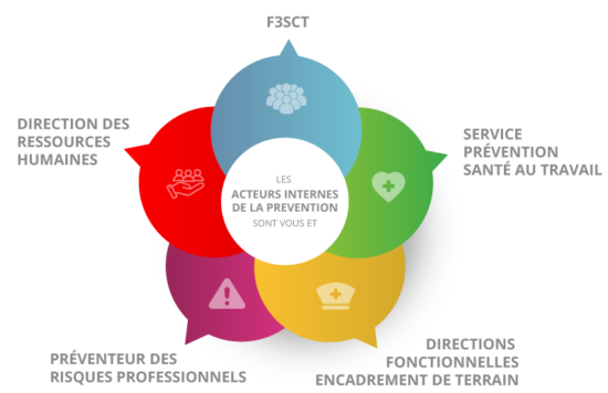 DRH - Schéma prévention acteurs